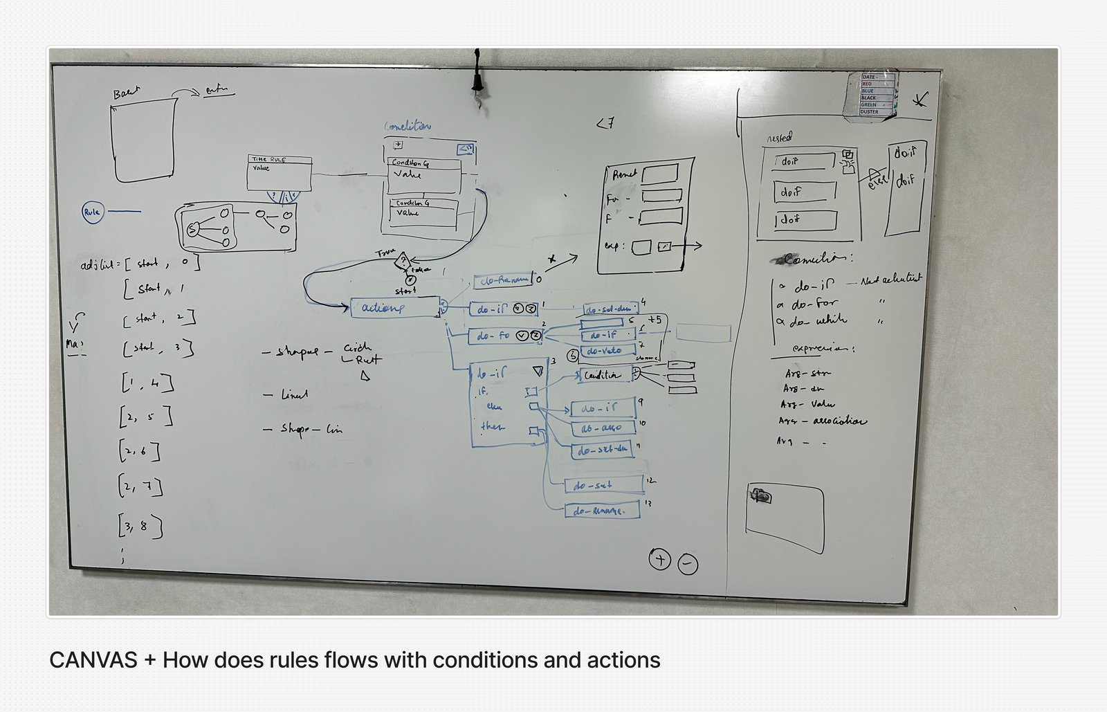 Whiteboard flow — policy canvas